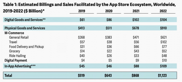 App Store принес разработчикам приложений $1,1 трлн в 2022 году1