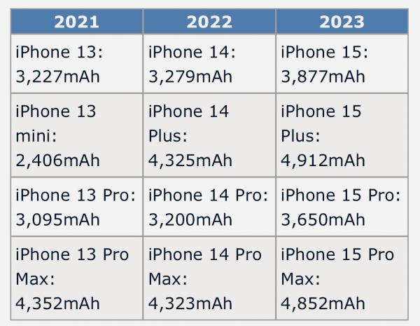 Apple увеличит ёмкость аккумуляторов всех iPhone 15 почти на 20%1