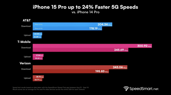 5G в iPhone 15 Pro оказался быстрее на 24%, чем в iPhone 14 Pro1