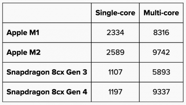Новый ARM-процессор Qualcomm 8cx Gen 4 впервые оказался мощнее, чем Apple M1 трёхлетней давности1