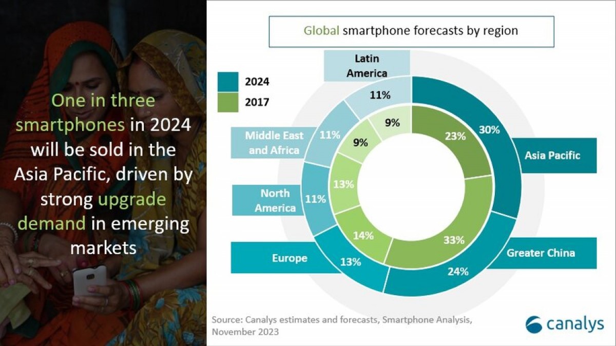 Canalys: Ожидается, что мировые поставки смартфонов вернутся к росту в 2024 году2