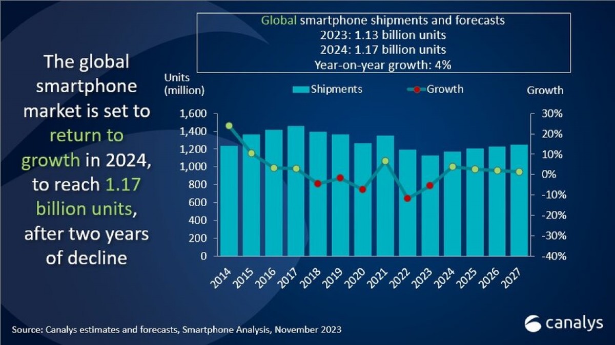 Canalys: Ожидается, что мировые поставки смартфонов вернутся к росту в 2024 году0