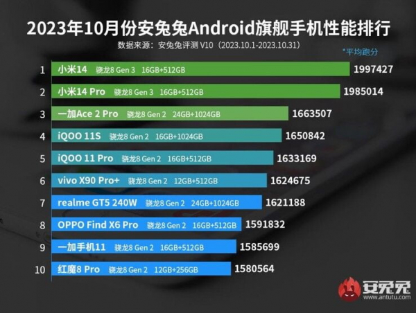 Xiaomi 14 стал лидером в рейтинге самых быстрых смартфонов за октябрь1