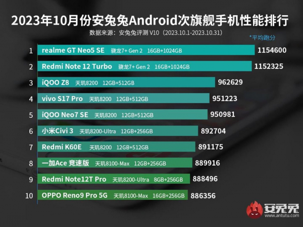 Xiaomi 14 стал лидером в рейтинге самых быстрых смартфонов за октябрь2