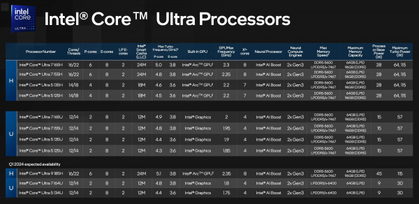 Intel представила процессоры Core Ultra со встроенными нейрочипами. Ещё они стали в 2 раза мощнее прошлых (в играх)1