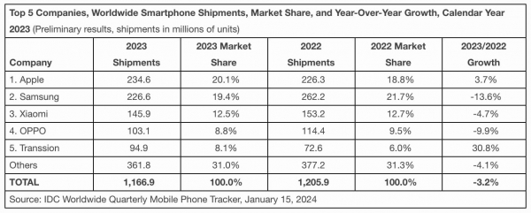 Apple впервые обогнала Samsung и заняла первое место в мире по поставкам смартфонов1