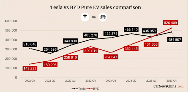 Китайская BYD обогнала Tesla и стала самым крупным производителем электромобилей в мире1