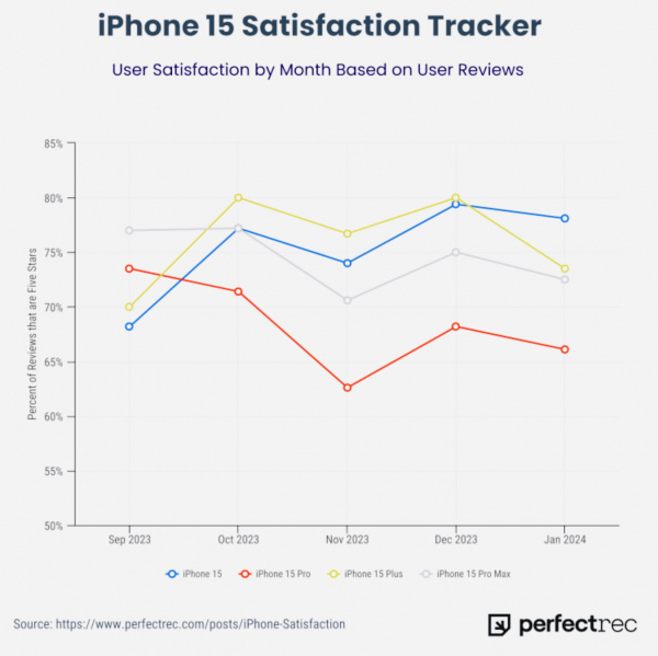 Пользователи всё меньше довольны iPhone 15 Pro. Он слишком быстро разряжается1