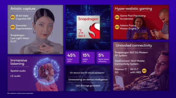 Qualcomm представила новый процессор Snapdragon 7 Plus Gen 3 с ядром Cortex-X41